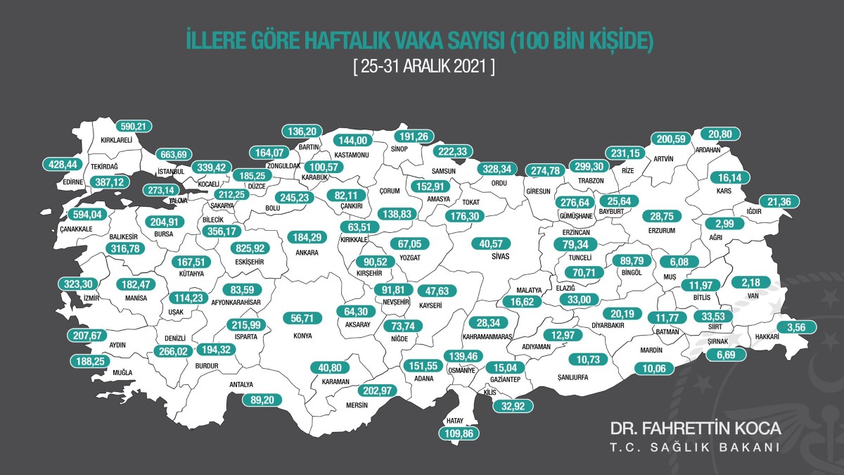 Sağlık Bakanı Fahrettin Koca'nın Açıkladığı verilerde Gaziantep  % 15,04 Sayı ile 3 cü sırada Bunda İl sağlık müdürü Dr Ümit Mutlu Tiryaki ve ekibinin Payı Büyük.